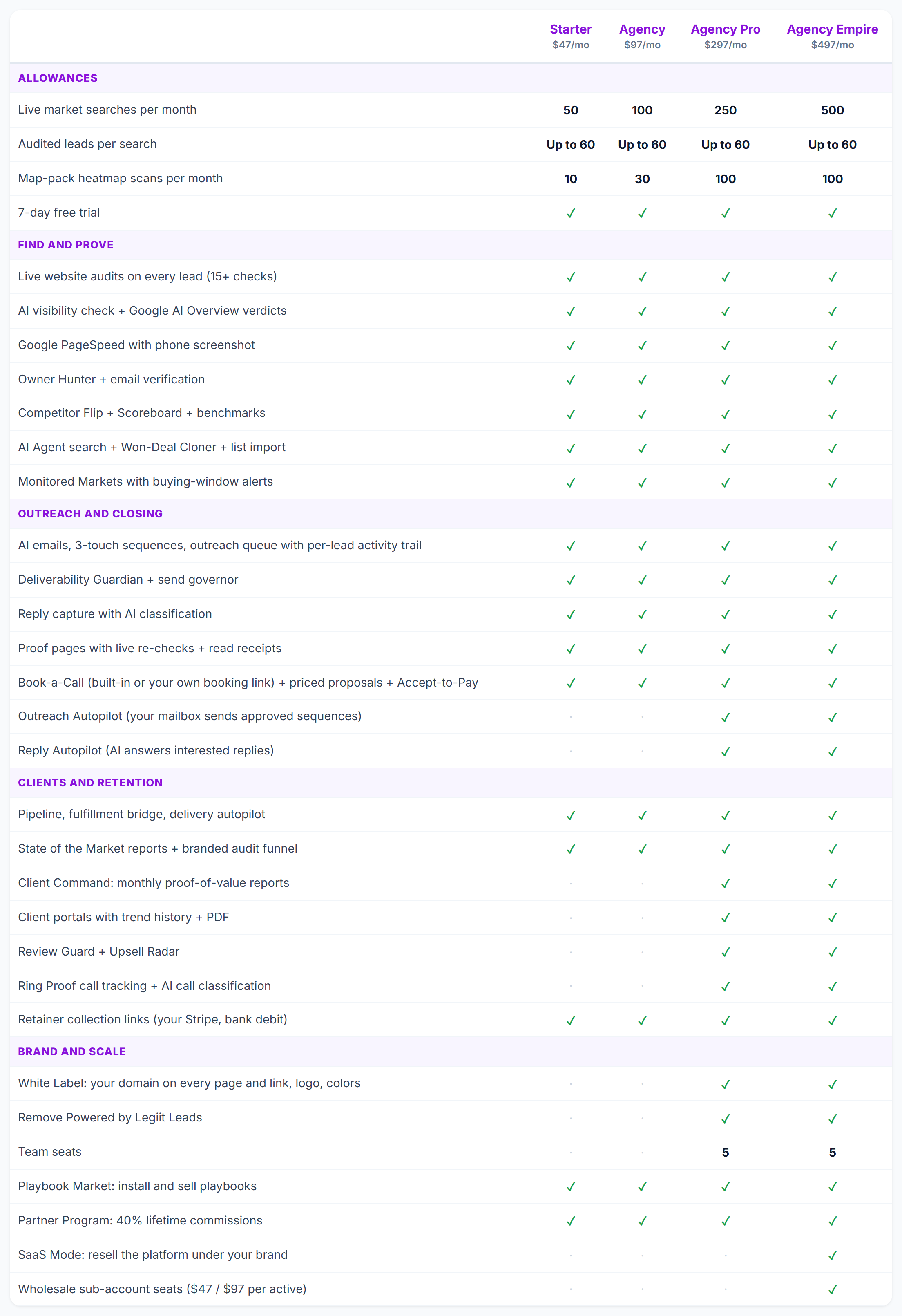 The plan comparison at legiitleads.com/plans.